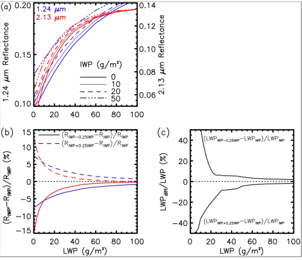 Fig. 5.(a) Variations of MODIS 1.24 m band (blue) and 2.13 m band (red) reflectance as a function of mixed-phase cloud LWP for IWP values of 0 (thick solid), 10 (thin