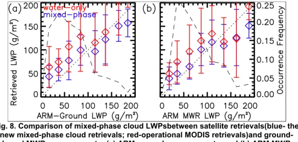 Fig. 8. Comparison of mixed-phase cloud LWPsbetween satellite retrievals(blue- the new mixed-phase cloud retrievals; red-operational MODIS retrievals)and 