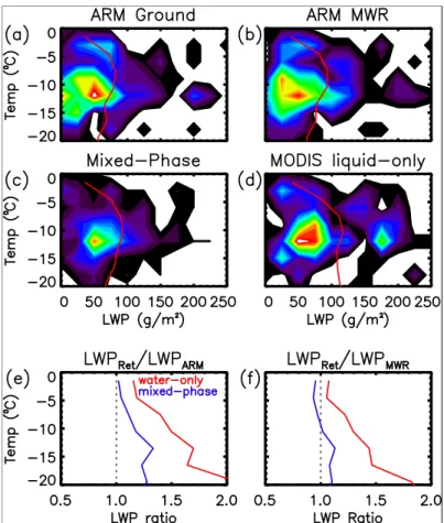Fig. 9. Frequency distributions of stratiform mixed-phase clouds in 2-dimensional Temperature-LWP space for (a) ARM-ground, (b) ARM MWR, (c) the mixed-phase