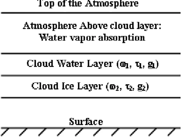 Fig. 1. The vertical structure of the cloud-atmosphere system used for stratiform mixed-phase cloud retrievals