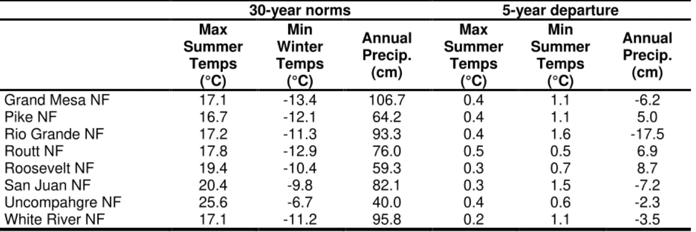 Table 2-2: Climatic factors on stand health monitoring plots averaged within each national forest