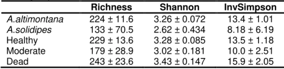 Table 3-1: Richness and diversity indices calculated for Armillaria  species and tree health status