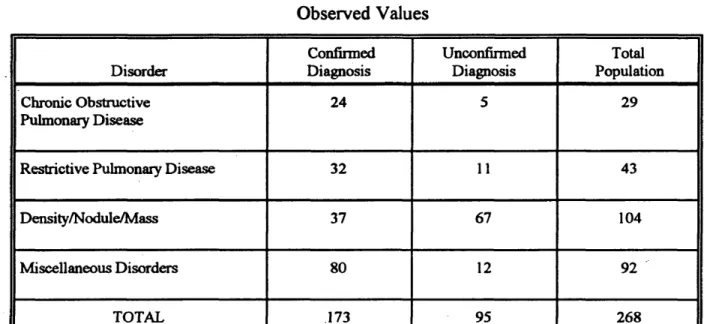 Table  11 Chi-Square Analysis  Observed Values Disorder ConfirmedDiagnosis UnconfirmedDiagnosis Total Population Chronic Obstructive  Pulmonary Disease 24 5 29