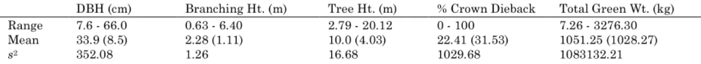 Table 3-2 Summary statistics for trees destructively sampled for this study. Numbers in  parentheses represent the standard deviation of each measurement