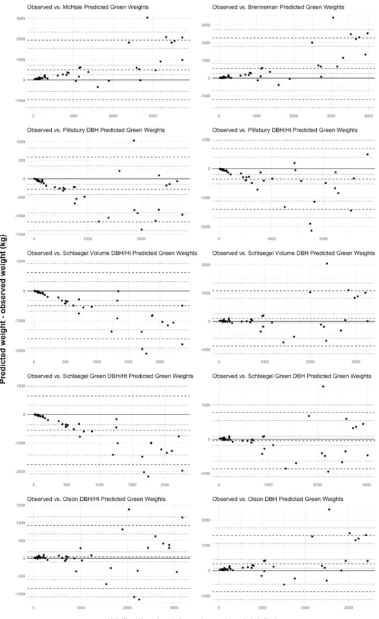 Figure 3-1 Bland-Altman plots comparing mean observed green biomass versus published 