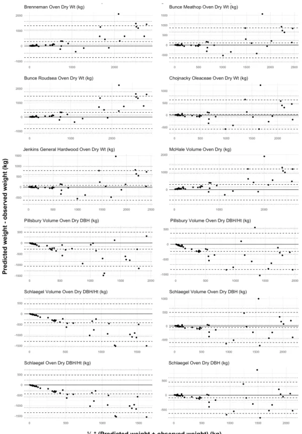 Figure 3-2 Bland-Altman plots comparing mean observed oven-dry biomass versus  published equation oven-dry predicted biomass