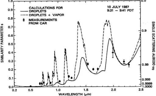 Figure 2.2:  Calculations of the similarity  parameter as a function  of wavelength for  water  droplets  alone  (solid  line)  and  drops  plus  vapor  (dashed  line)  for  a  cloud  droplet  size  distribution  and  water  vapor  conditions  of the  mari