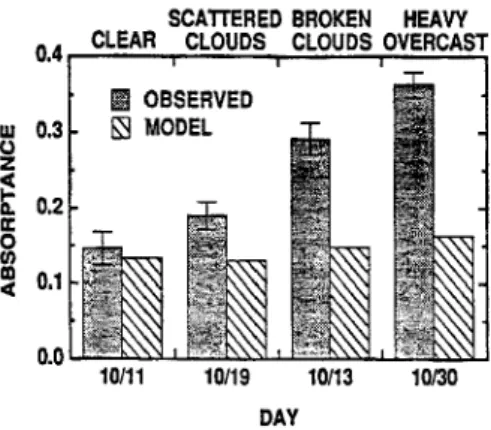 Figure 2.6:  Comparison of the observed and  modeled  column  absorptance for 4 days  (from  Valero  et al.,  1997) 