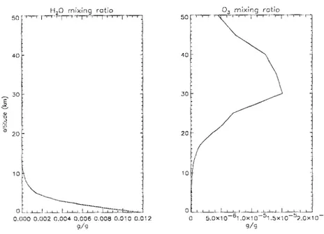 Figure  :3.1:  Mixing  ratios  for  H 2 0  and  03  for  the  standard  mid-latitude  summer  atmo- atmo-sphere