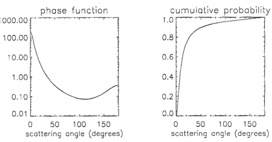 Figure  4.3:  Double  Hcnyey-Grcenstcin  phase function  and  its  associated  cumulative  den- den-sity function,  gej j  =  .8.5 