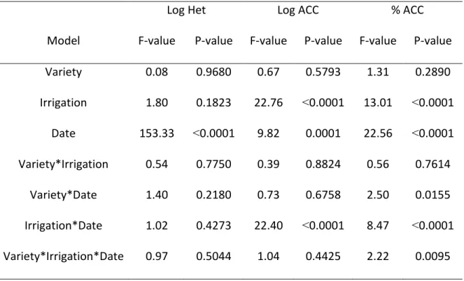 Table 2.1 Results of repeated measures analysis of variance tests on total culturable  bacteria (Log Het), ACC+ bacteria (Log ACC) and percent ACC+ bacteria enumerated  over the course of one growing season from rhizospheres of different winter wheat  vari