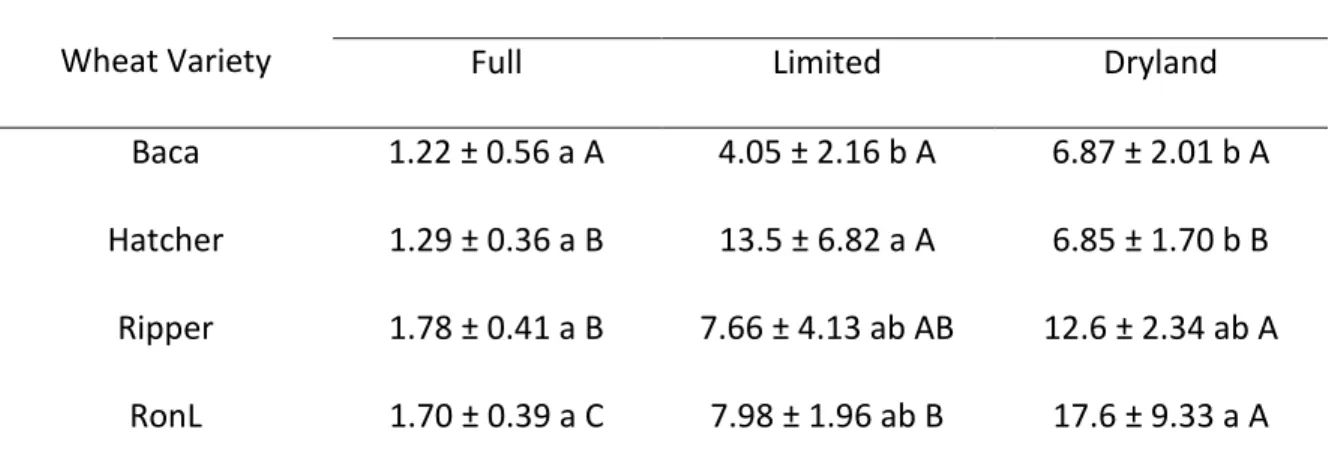 Table 2.3  The effect of winter wheat variety and irrigation treatment on the mean ( 