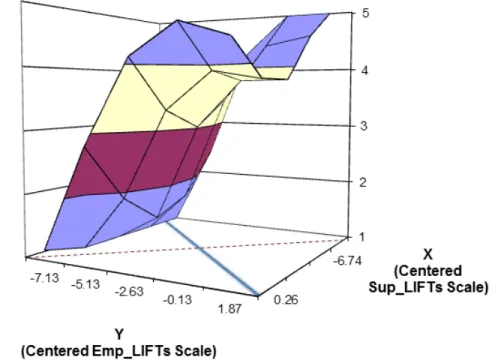 Figure 5. LMX predicted by the discrepancy between perceived supervisor LIFTs and employee  characteristics in Sample 2