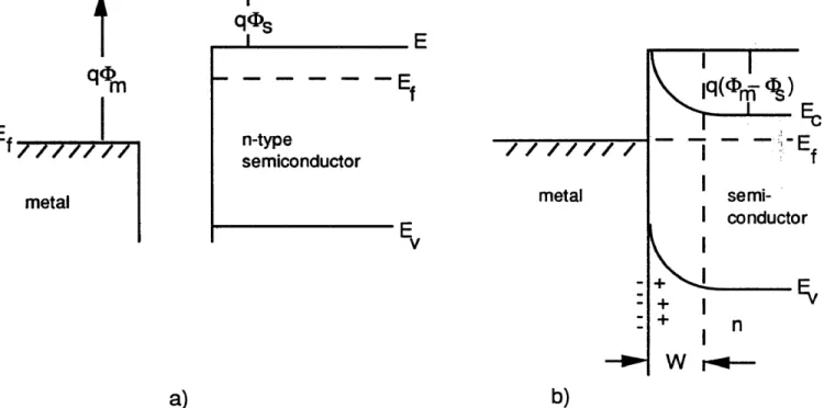 Figure  6 .  a)  metal and  semiconductor  Fermi  levels  (Ef)  are  different  with  respect  to  the vacuum level,  b)  Fermi  levels  must align at  an equilibrium value when  metal and  semiconductor  are  in  contact.