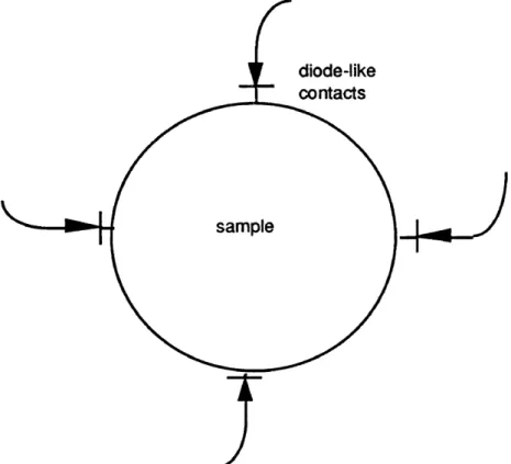 Figure 9.  The  sample with  non-ohmic  electrical  contacts. J