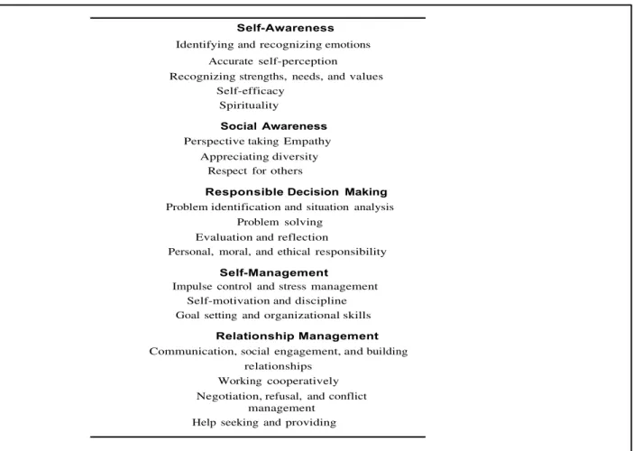 Figure 2 Framework of Person-Centered Key Social Emotional Learning Competencies (See  Appendix A) 