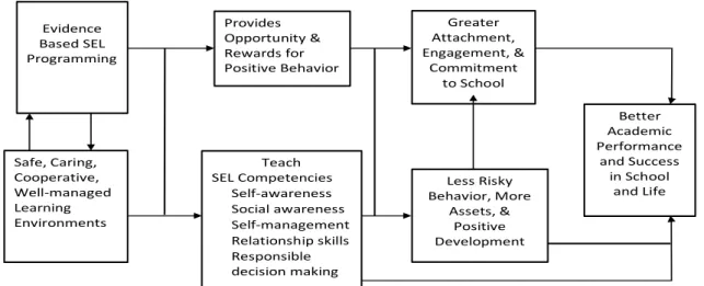 Figure 3 Illustrative Model for SEL Programming and School Success [Zins et al. 2004] (See  Appendix A) 