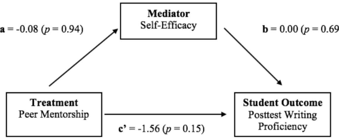 Figure 7. Mediation of the treatment effect with standardized coefficients.  