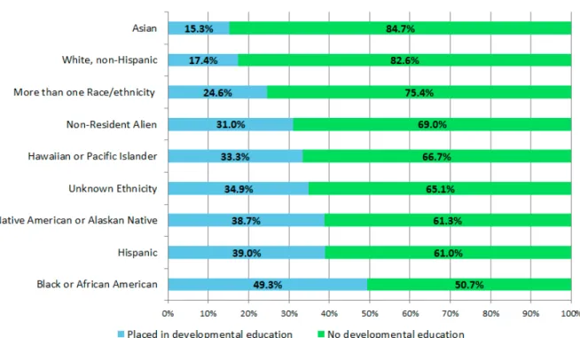 Figure 1. College readiness by race/ethnicity, 4-year colleges. Reprinted from Figure 4b,  Legislative Report on Developmental Education for the High School Class of 2015, by  Colorado Department of Higher Education, p
