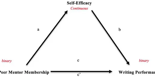 Figure 2. Exploratory Mediation Analysis of Self-Efficacy, Peer Mentorship, and Writing  Performance