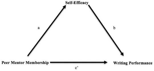 Figure 6. Exploratory Mediation Analysis of Self-Efficacy, Peer Mentorship, and Writing  Performance