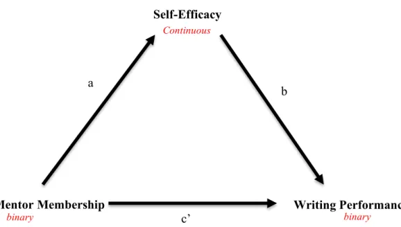 Figure 6. Exploratory Mediation Analysis of Self-Efficacy, Peer Mentorship, and Writing  Performance