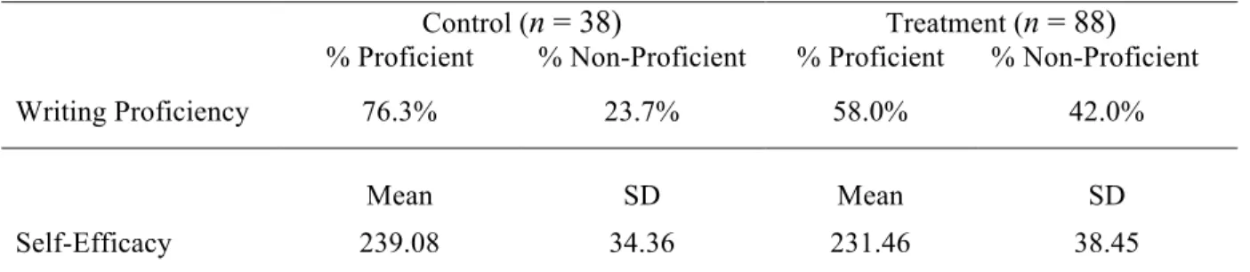 Table 6 displays descriptive statistics for the outcome variables posttest writing  proficiency and posttest self-efficacy scores