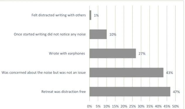 Figure 4.1: Participants’ experiences with distractions at the retreat. 