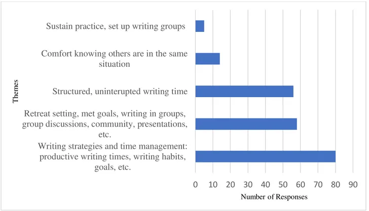 Figure 4.4: What participants found most valuable at the retreat. 
