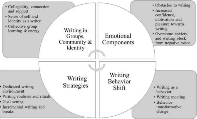 Figure 2.1.  Four areas of academic writing retreats. 