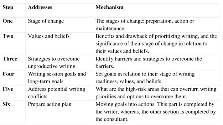 Table 2.1: Writing Meeting Steps  