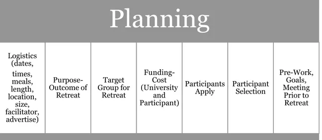 Figure 2.2.  Planning stage for writing retreats. 