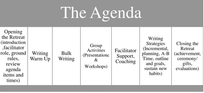 Figure 2.3. Creating the agenda for writing retreats. 