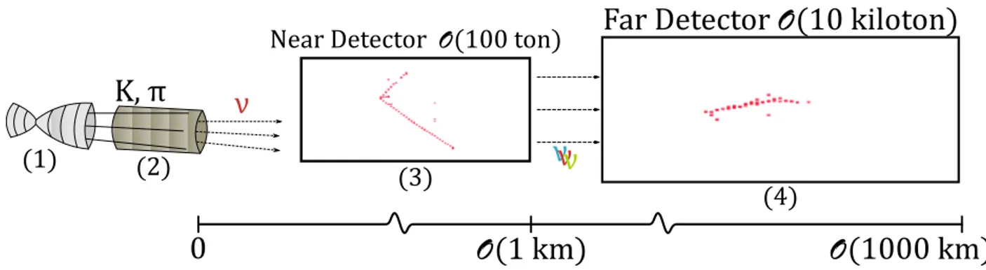 Figure 3.1. Cartoon of a long-baseline neutrino oscillation experiment.