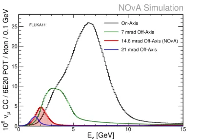 Figure 3.3. Off-axis neutrino energy distributions from NuMI. The NOvA near and far detectors are placed at 14 mrad off-axis so that the energy peak is at the appearance maximum and to reduce backgrounds in the signal region from neutral current events.
