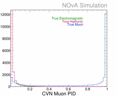 Figure 4.1. Sample muon PID score from simulated true muon events as classified by ProngCVN.
