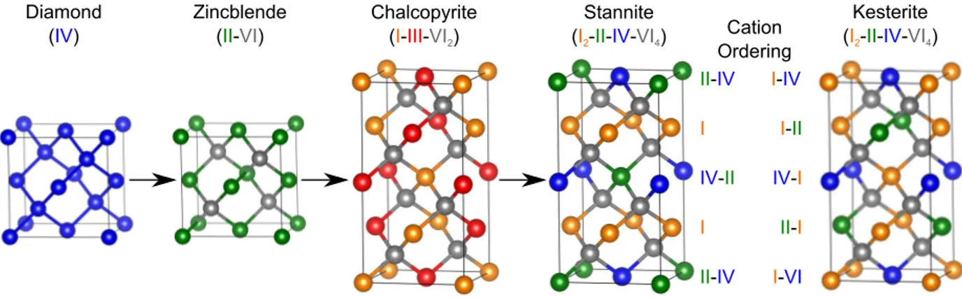 Figure 4.1: The zincblende, chalcopyrite, stannite, and kesterite structures are derivatives of the diamond lattice