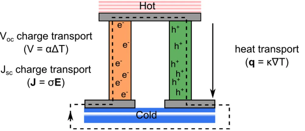 Figure 1.1: A thermoelectric generator (TEG) is an alternating stack of heavily doped p- p-and n-type semiconductors, connected by metal contacts