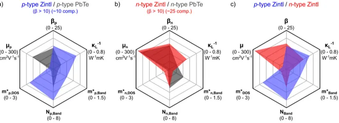 Figure 2.2: Radar plots showing the average computed transport properties of p-type and n- n-type Zintl compounds (β&gt;10) with PbTe for comparison