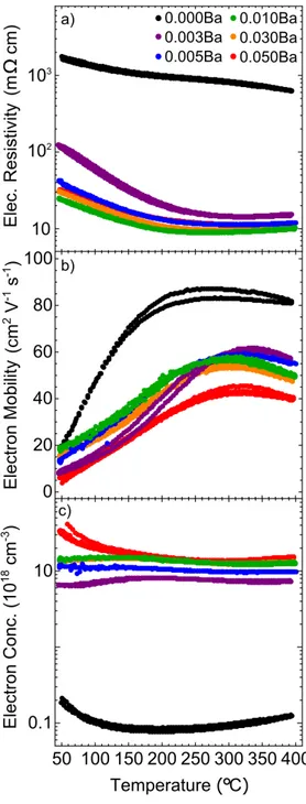 Figure 2.5: Hall effect measurements on K 1−x Ba x AlSb 4 are consistent with the n-type dop- dop-ing of an intrinsic semiconductor