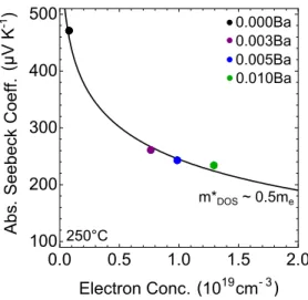 Figure 2.7: Pisarenko plot for K 1−x Ba x AlSb 4 generated using the single parabolic band (SPB) model to fit experimental data with the effective mass m ∗ DOS as the only free  param-eter