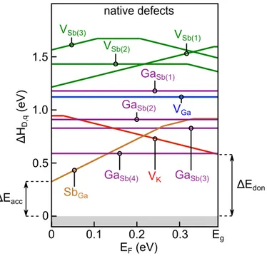 Figure 3.4: Formation enthalpy ∆H D,q as function of Fermi level E F for 10 different native defects, including vacancies (e.g