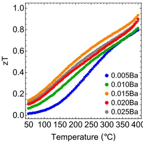 Figure 3.11: High temperature zT exceeds 0.9 at 400°C for samples doped with 1.5 mol%