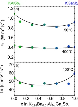 Figure 3.13: Trends in lattice thermal conductivity κ L (a) and intrinsic electron mobility µ 0