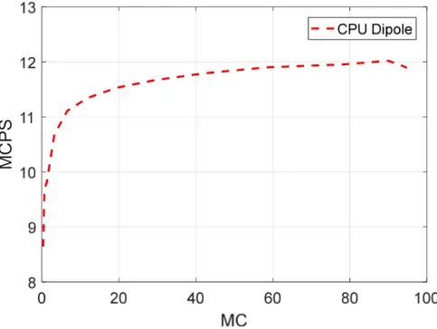 Figure 2.1   Profiling of CPU code through 95MC problem size. Performance is essentially flat  over the entire domain, though larger domains give slightly better performance