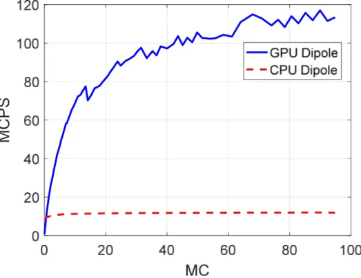 Figure 2.2  Profiling with the K40C GPU. Note the increase in performance with increasing  domain size