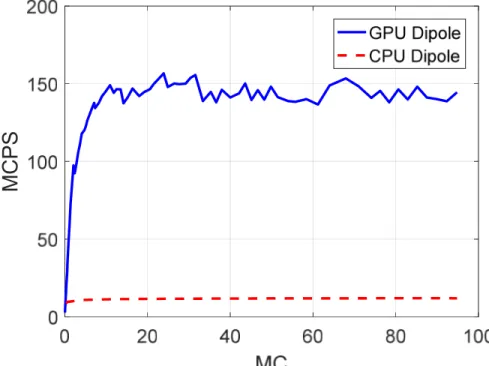 Figure 2.3  Optimization  of  the  CPML  updating  in  MATLAB  produces  a  much  flatter  performance curve using the K40C than in Figure 2.2
