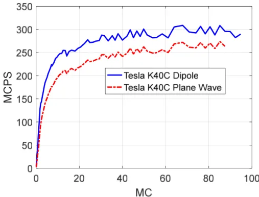 Figure 2.6  Comparison of planewave and dipole benchmarking on K40C.  