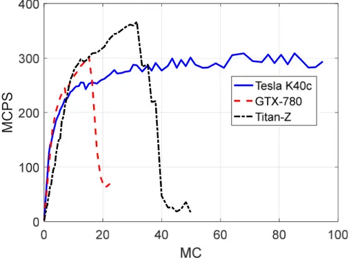 Figure 2.7  Profiling  of  the  NVIDIA  GTX-780,  Titan-Z,  and  Tesla  K40C  cards  using  the  optimal updating