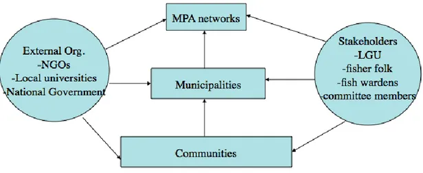 Figure 1. Scales of coastal management and governance representing stakeholders from  the community, municipality, and MPA Network 